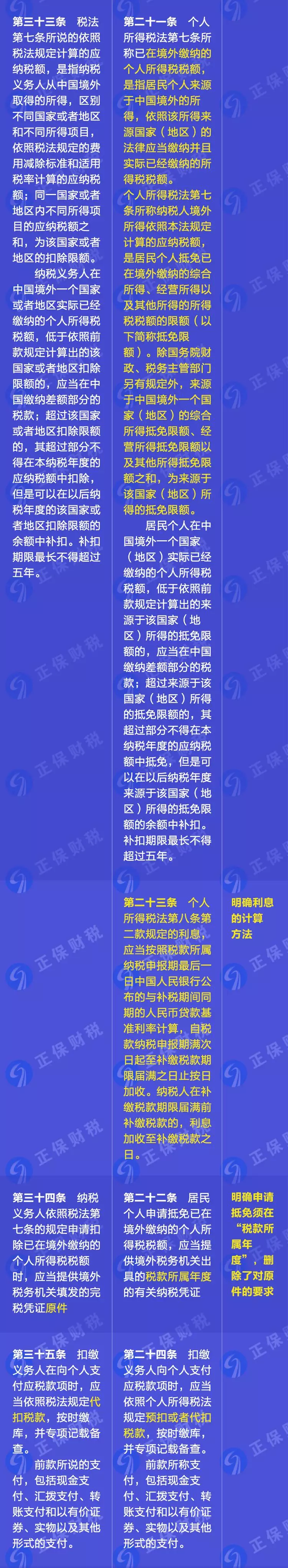 重磅！新舊個人所得稅法實施條例的對比和解讀