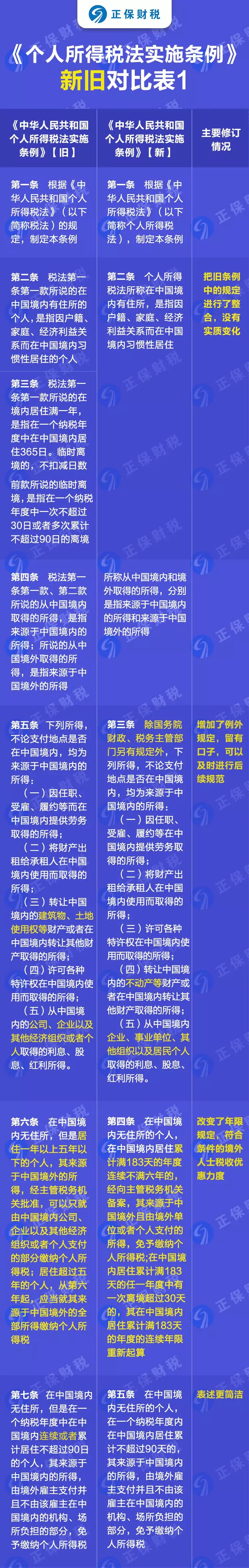 重磅！新舊個人所得稅法實施條例的對比和解讀