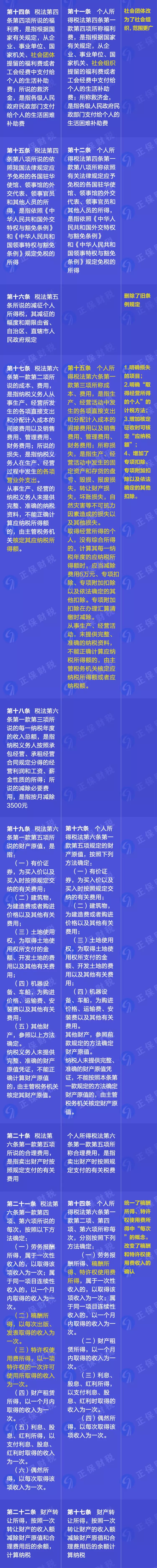 重磅！新舊個人所得稅法實施條例的對比和解讀