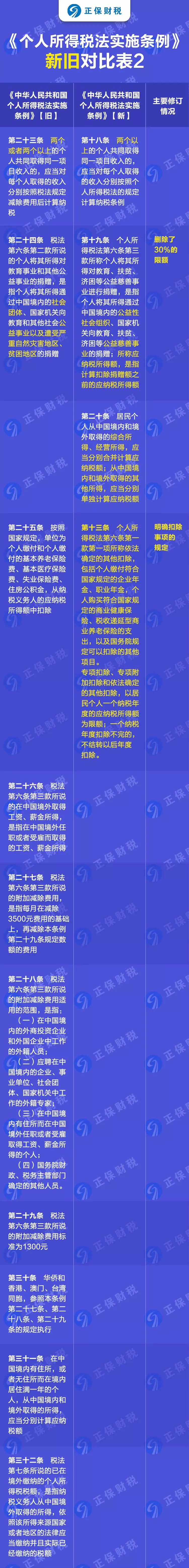 重磅！新舊個人所得稅法實施條例的對比和解讀