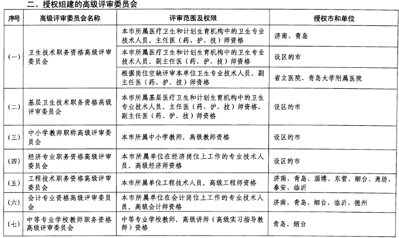 山東關于做好2018年度高級職稱評審工作的通知