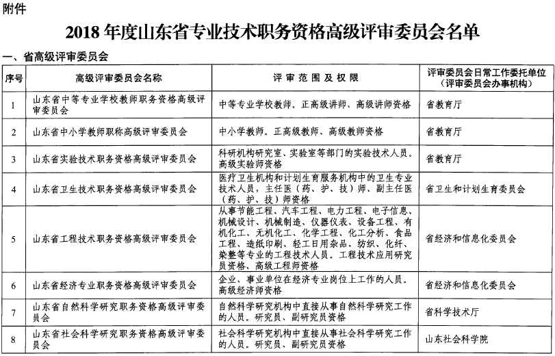 山東關于做好2018年度高級職稱評審工作的通知