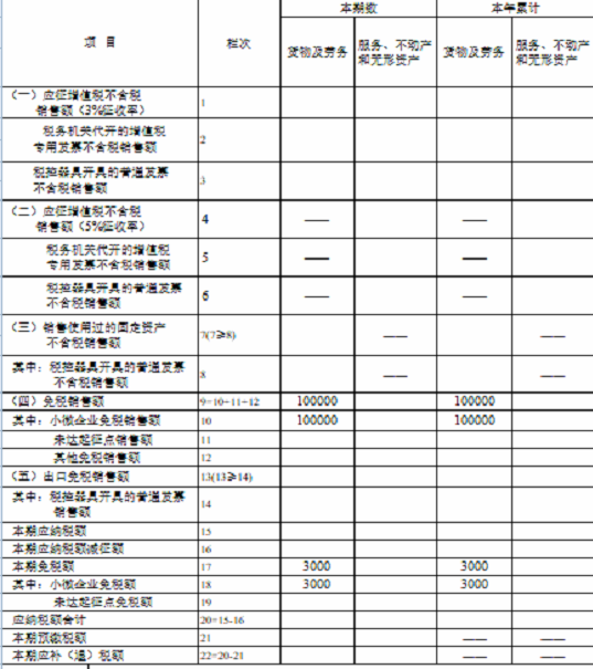 湖南省稅務(wù)局發(fā)布小規(guī)模納稅人免征增值稅申報(bào)指南 