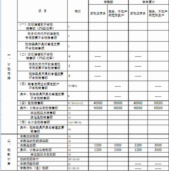 湖南省稅務(wù)局發(fā)布小規(guī)模納稅人免征增值稅申報(bào)指南 