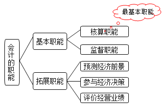 會計(jì)的職能