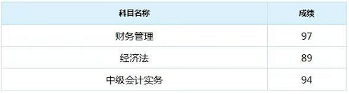 喜報(bào)！2018年中級(jí)會(huì)計(jì)職稱(chēng)面授班學(xué)員紛紛傳來(lái)“高分”成績(jī)單！
