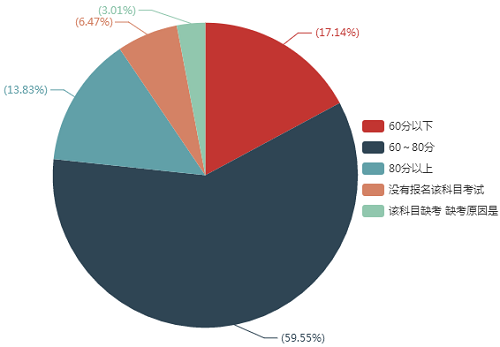 您的《經濟法》考試成績是多少？