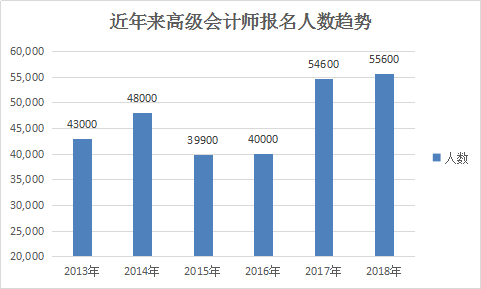 高會(huì)報(bào)考人數(shù)