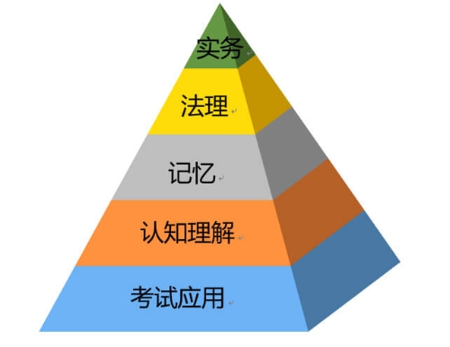 知識點(diǎn)學(xué)習(xí)層級