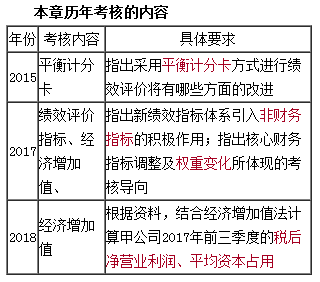 企業(yè)績效評(píng)價(jià)