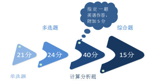 2018年注會(huì)《財(cái)務(wù)成本管理》客觀題45分都考了啥？