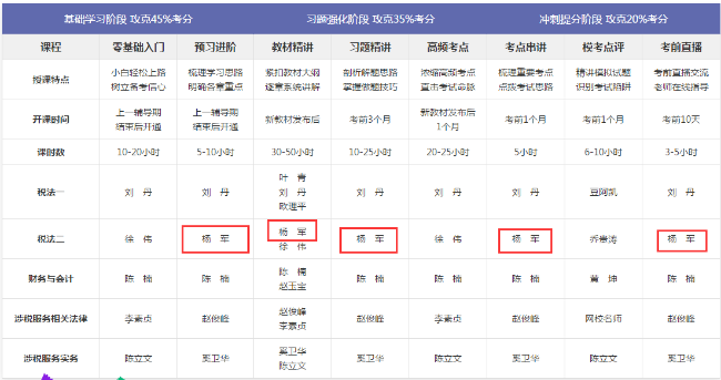 2019年楊軍老師主講班次