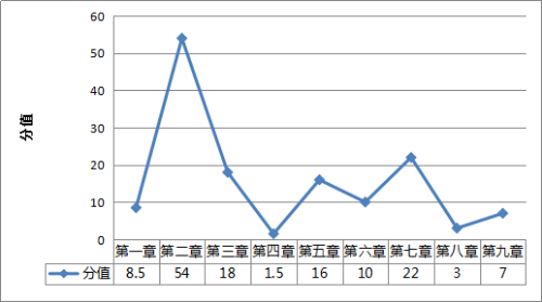 2018年稅務(wù)師試卷各章節(jié)分值分布