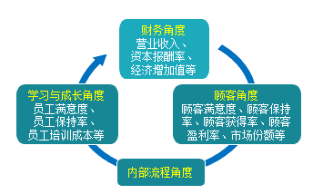 平衡計分卡