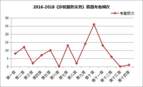 2016-2018《涉稅服務實務》試題考查頻次