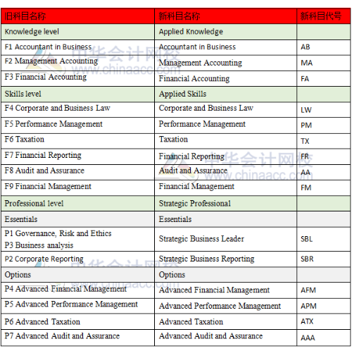 2018年ACCA科目名稱和階段名稱調(diào)整詳情