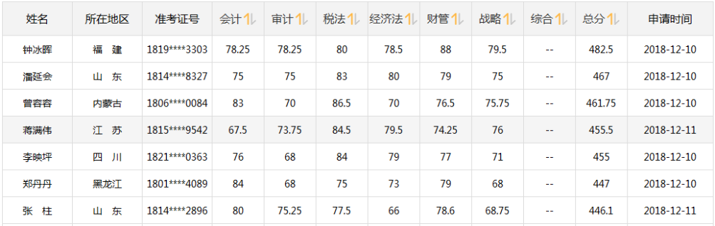 CPA成績(jī)公布！注會(huì)轉(zhuǎn)戰(zhàn)中級(jí)會(huì)計(jì)職稱(chēng) 1年2證穩(wěn)妥！