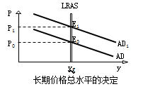 長期價格總水平的決定