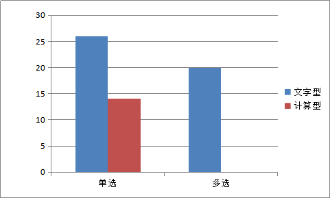 哪種考查方式所占分值高呢？