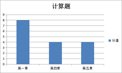 稅法二計(jì)算題各章分值比重