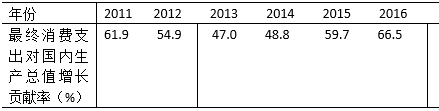 我國2011－2016年期間最終消費支出對國內生產總值增長貢獻率
的時間序如下
