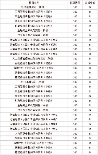 西安2018年經(jīng)濟(jì)師合格標(biāo)準(zhǔn)