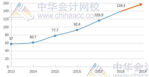 2019年注冊(cè)會(huì)計(jì)師報(bào)考 備考 學(xué)習(xí)方法全攻略