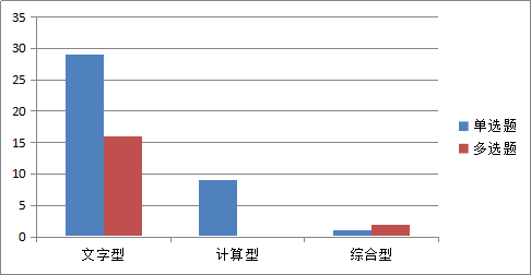 2018年稅務師試題題型占比