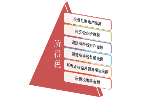 2018稅務(wù)師試題財務(wù)與會計第十七章考點分析