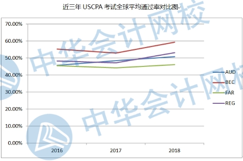 近三年USCPA全球平均通過(guò)率