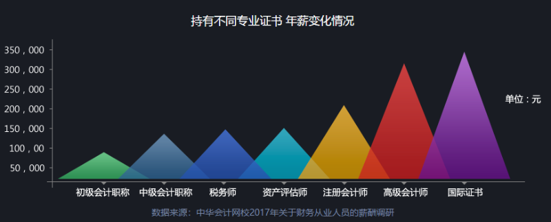 拿下高級會(huì)計(jì)職稱 我的工資能漲多少