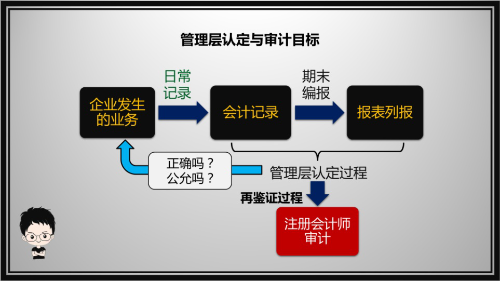 7.管理層認(rèn)定與審計目標(biāo)