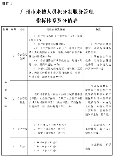 廣州初中級經(jīng)濟師申請積分落戶的具體條件1