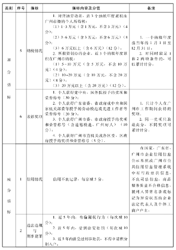 廣州初中級經(jīng)濟師申請積分落戶的具體條件2