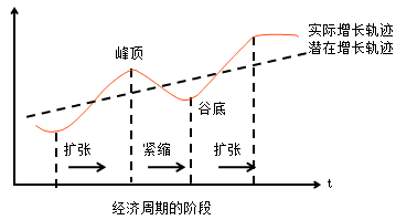 經(jīng)濟(jì)周期的階段劃分和階段特征