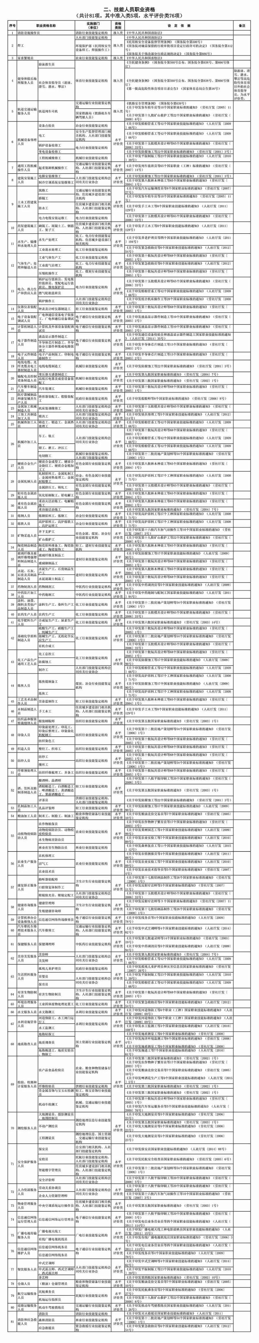 技能人員職業(yè)資格