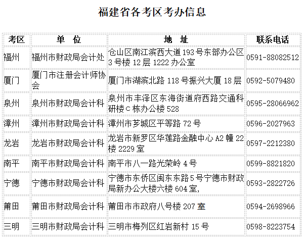 福建省各考區(qū)考辦信息