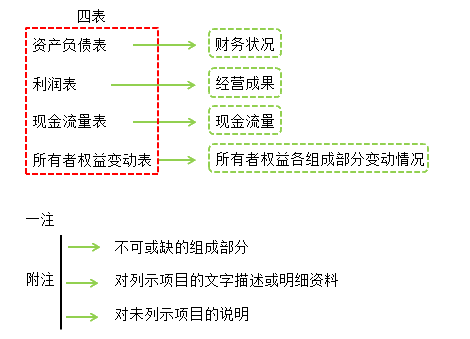 財務(wù)報表