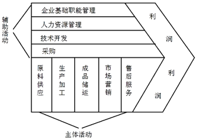 價值鏈要素