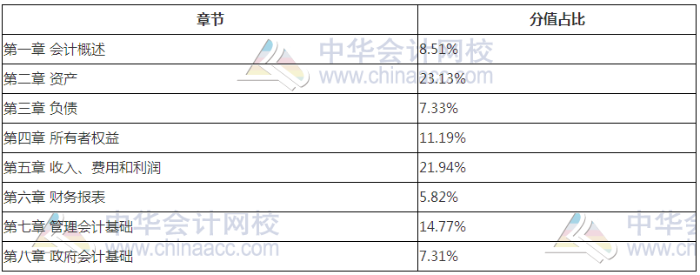 初級會計職稱