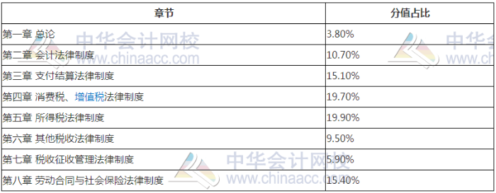 初級(jí)會(huì)計(jì)職稱