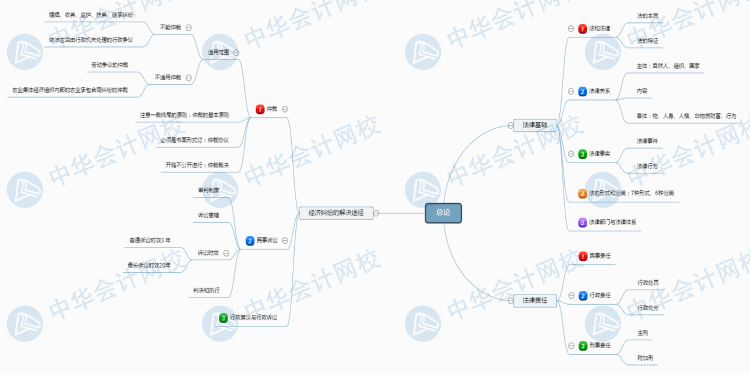 經(jīng)濟法基礎新版第1章