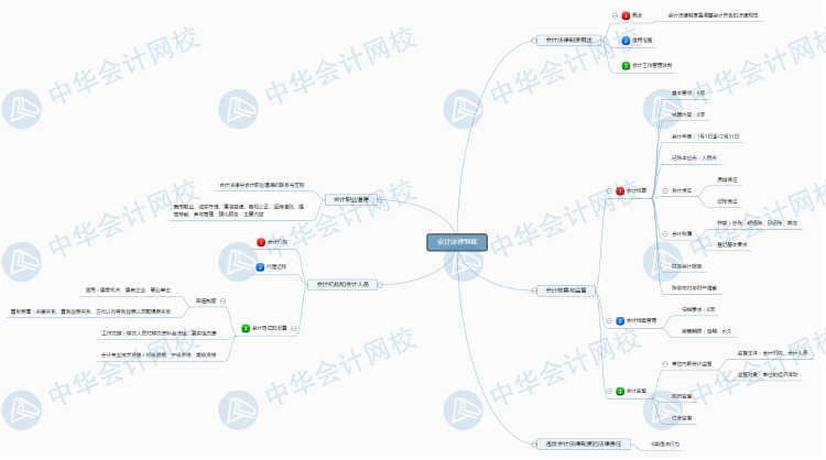 經(jīng)濟法基礎新版第2章