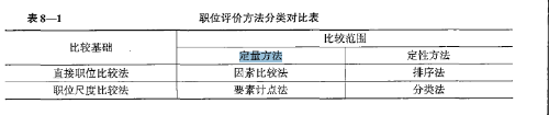 關(guān)于職位評價方法的說法，正確的是要素計(jì)點(diǎn)法屬于職位尺度比較法