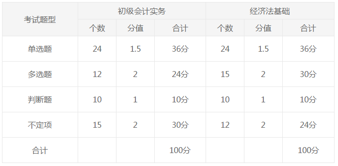 考試題型及分值