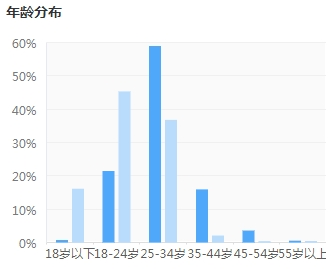 網(wǎng)校學(xué)員年齡分布