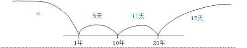 每日知識點1