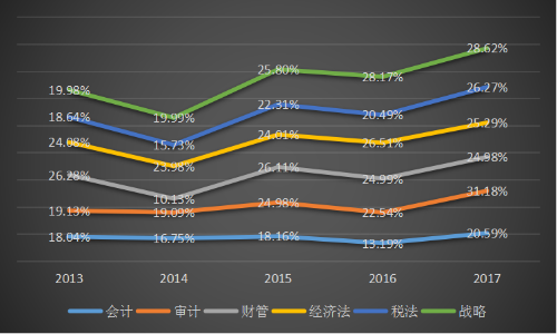 2019年注冊會計(jì)師考試難易程度提前公布了？！