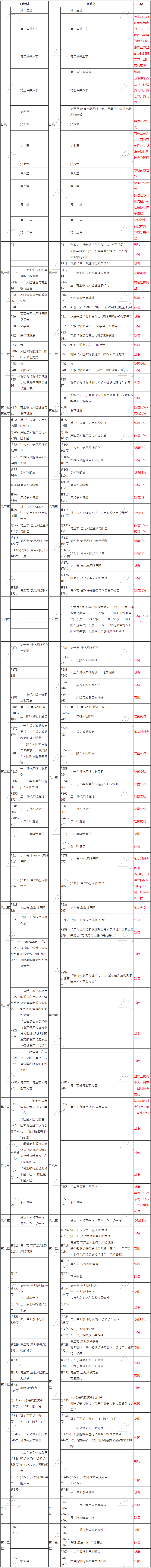 2019年版《風(fēng)險管理》教材 新舊對比_銀行職業(yè)資格_正保會計網(wǎng)校