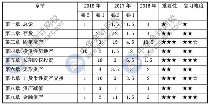 2019年中級會計師《中級會計實(shí)務(wù)》大綱變動解讀